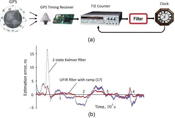 Fig. 5. Experimental estimation of heading in the INS/GPS system using the IM ﬁlter for the initially set zero heading, after [53].