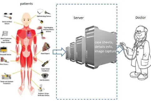 Fig 1. Block Diagram on distributed server  
