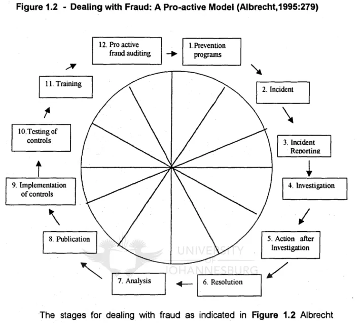 Figure 1.2 - Dealing with Fraud: A Pro-active Model (Albrecht,1995:279)