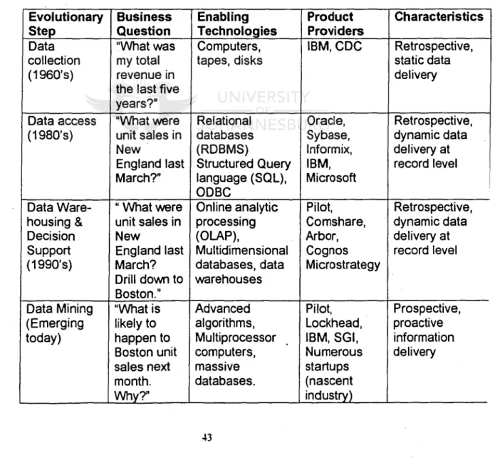 Table 3.1 - Steps in the evolution of data mining (Pilot Software, 1997)