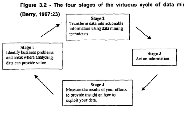 Figure 3.2 - The four stages of the virtuous cycle of data mining (Berry, 1997:23)