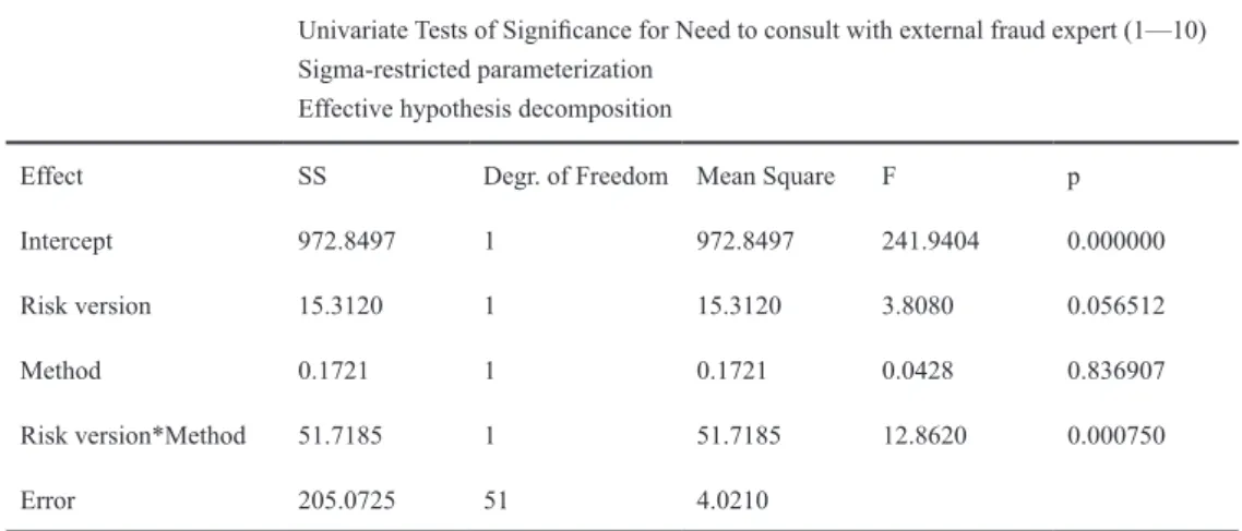 Table 6 Need to consult with external fraud expert - ANOVA results