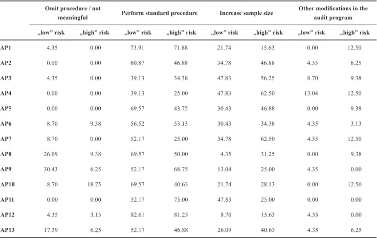 Table 8 Descriptive statistics – Distribution of auditors’ answers regarding their audit planning decision Omit procedure / not 