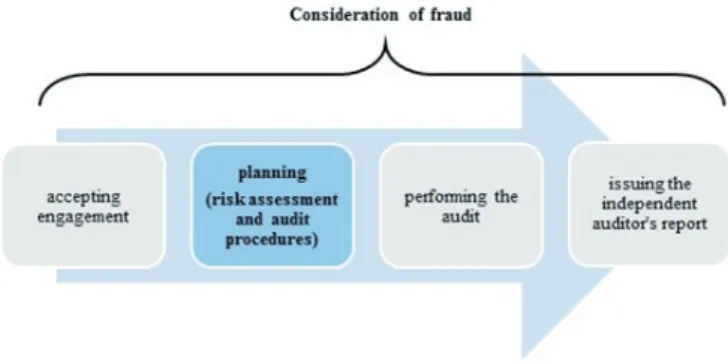 Fig. 1 Consideration of fraud in the audit process