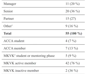 Table 1 Current Position and Professional Background of the respondents (N)