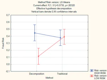 Fig. 3 The relationship between the Assessed Fraud Risk  and Need to Consult with external fraud expert