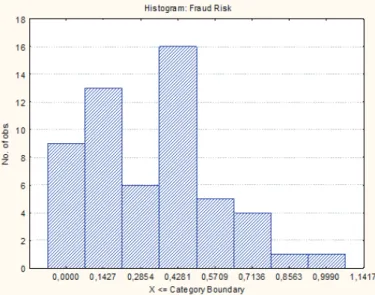 Fig. 5 Observed fraud risk level