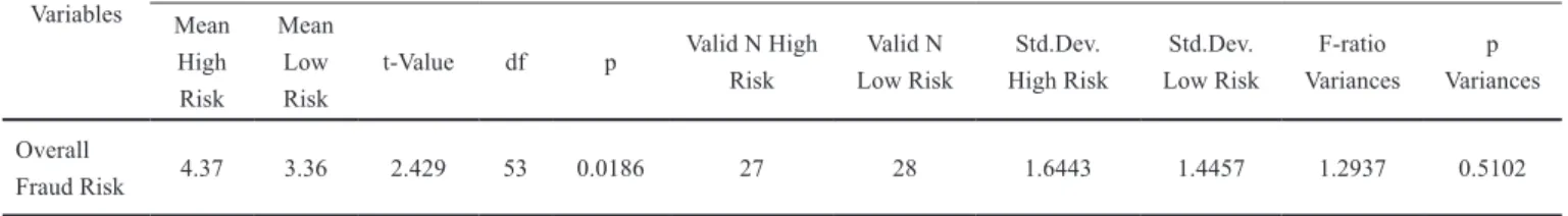 Table 3 Manipulation check