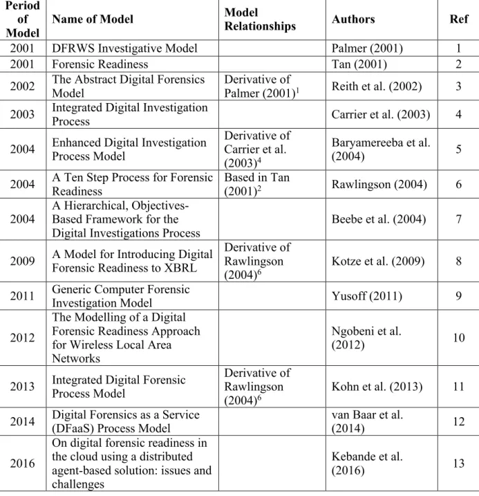 Table	5:	Digital Forensic Models reviewed. 