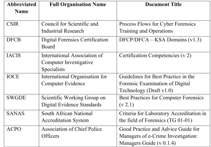 Table 7: ACFE SA reference resources for the creation of a common digital forensic standard  in South Africa