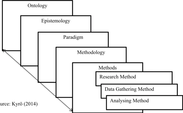 Figure 2: The paradigm and methodological choices in scientific research (adapted). 