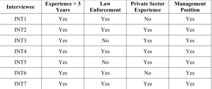 Table 9: Summary of interviewee profiles. 