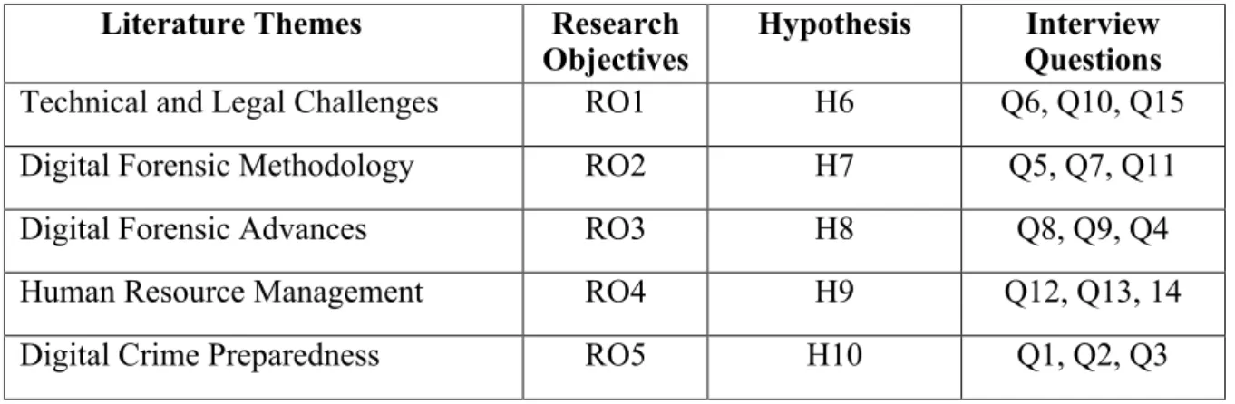 Table	10:	Summary of the relationship between hypotheses 6 to 10, interview questions and  related research objectives