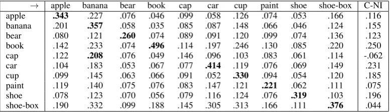 Table 1: Average recognition scores over four rounds. The object tested are represented in rows