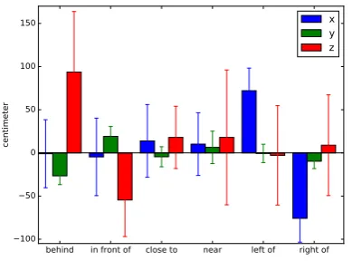 Figure 4: Average x, y and z values for spatial re-lations.