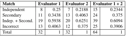 Table 2: Observed agreement between the evalua-tors and the system