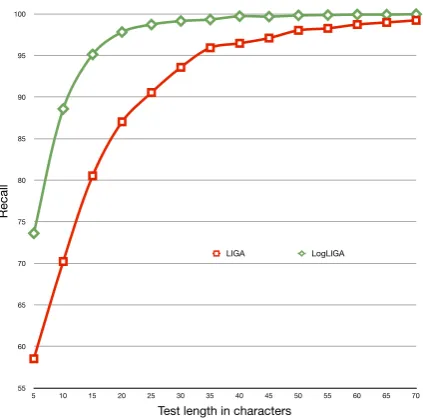 Figure 1: Comparison between the F1-scores ofthe method of Cavnar and Trenkle (1994), LIGA,and logLIGA.
