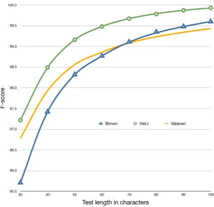 Figure 4: The F1-scores of the HeLI method com-pared with the methods of Brown (2012) and Vata-nen et al