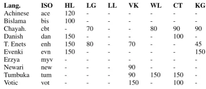 Table 1: Some of the easiest languages to iden-tify showing how many characters were needed for100.0% recall by each method.