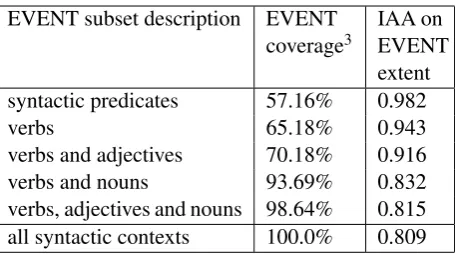 Table 1: How the annotation coverage and inter-annotator agreement (F1-score) changed when extendingEVENT annotations beyond (syntactic predicates and) verbs