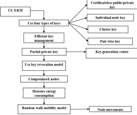 FIG NO 1. CERTIFICATELESS EFFECTIVE KEY MANAGEMENTAND SECURITY MODEL SCHEME 