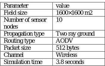 Table 1 shows the simulation parameters for the proposed key management method.   Simulation Parameters 