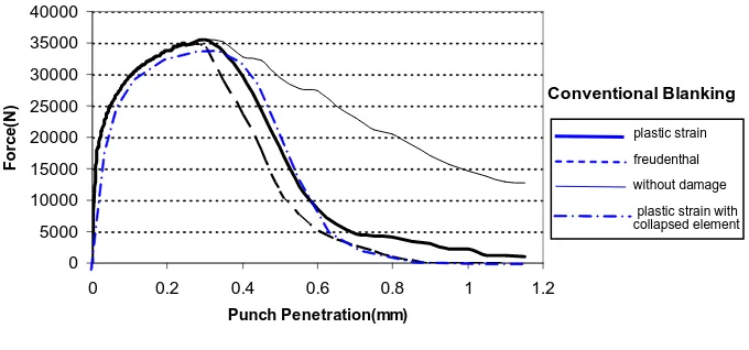 Figure 5: Load vs displacement of punch in conventional blanking process. 0  
