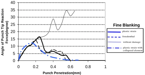 Figure 8: angle of punch tip reaction force in fine blanking process.   