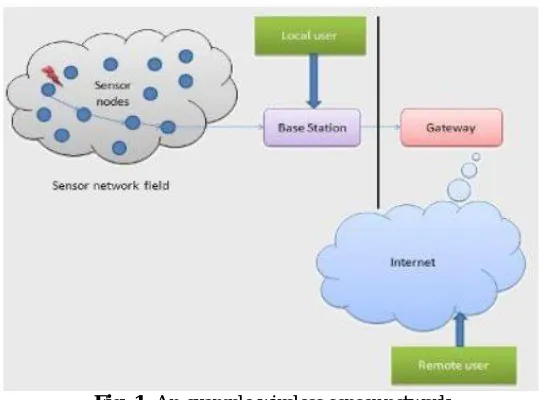 Fig -1: An example wireless sensor network  