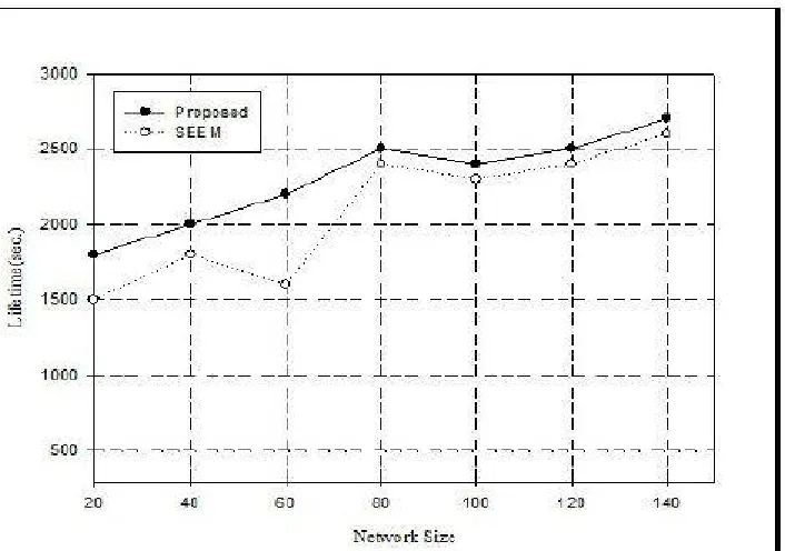 Figure 4: Control overhead in SEEM and proposed scheme Fi 