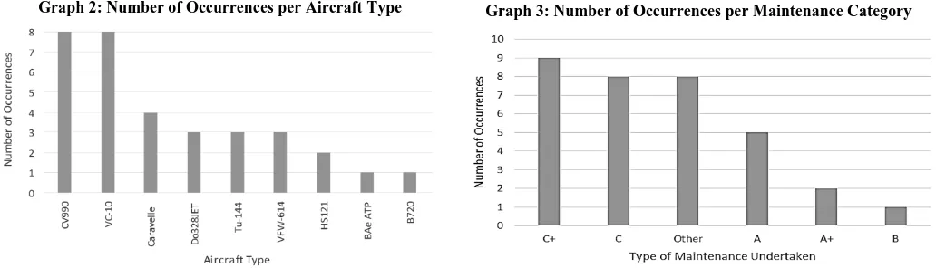 Table 3: Occurrence Extract