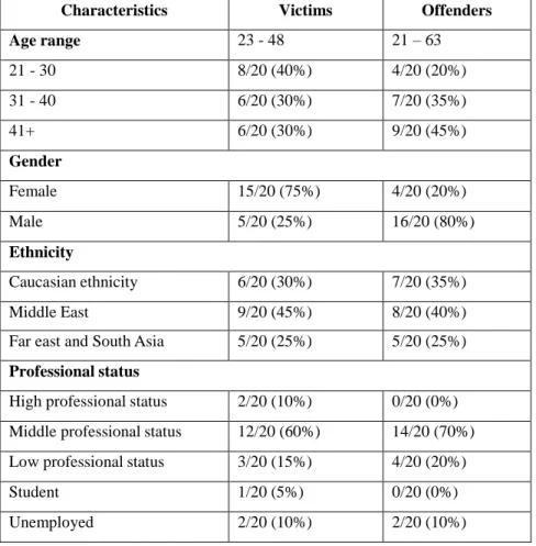 Table 5.1 Characteristics of cyberstalking victims and offenders. 