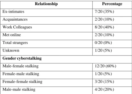 Table  5.2  describes  the  gender  and  prior  relationship  between  offenders  and  victims