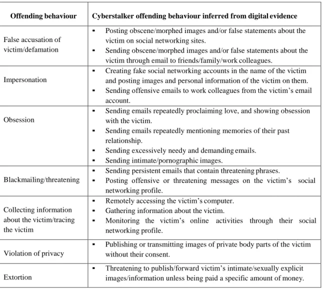 Table 5.4 Offending behaviour inferred from the digital evidence. 