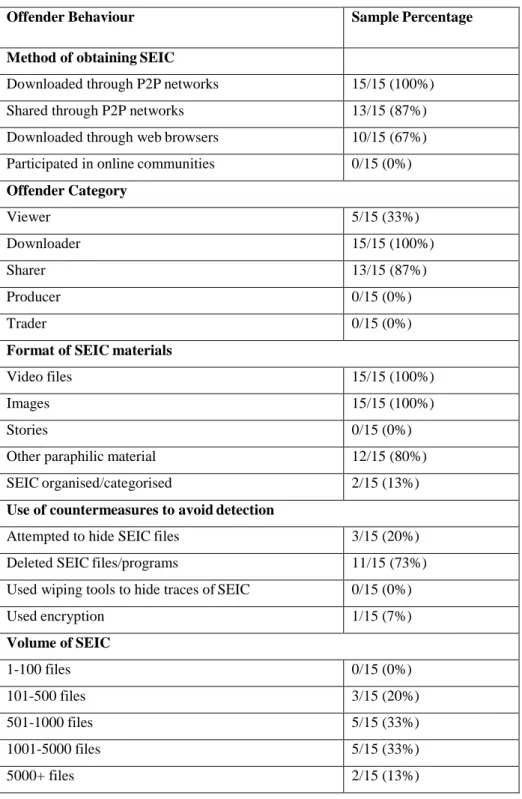Table 4.2 Offending behaviour in SEIC cases. 