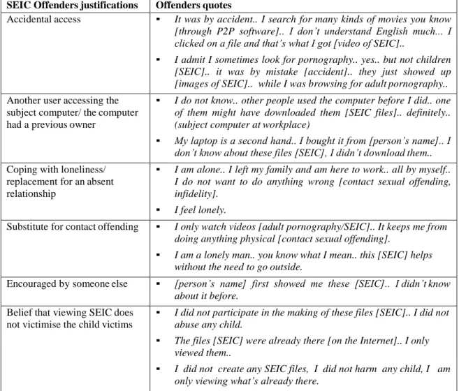 Table 4.3 SEIC offender justifications and motivations inferred from interview scripts