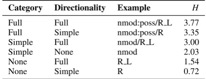Table 1: Dependency relation labels used in thiswork, with entropy in bytes (H) measured on En-glish