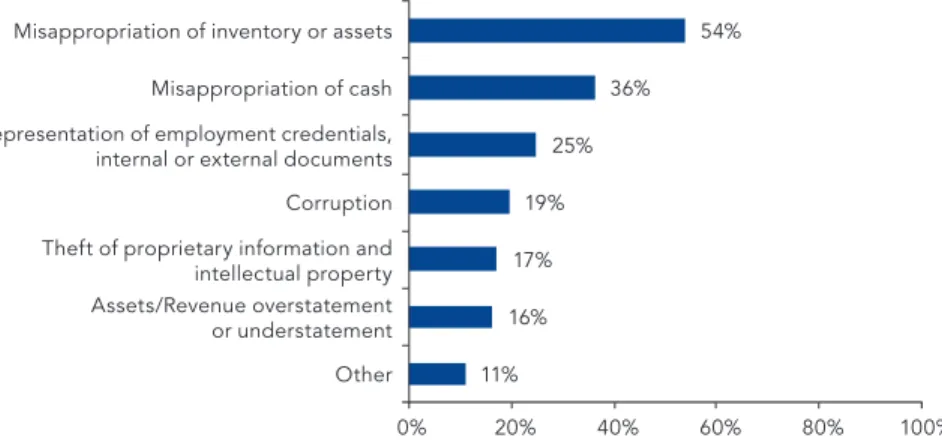 Figure 1 – Types of Occupational Fraud Experienced by SMEs