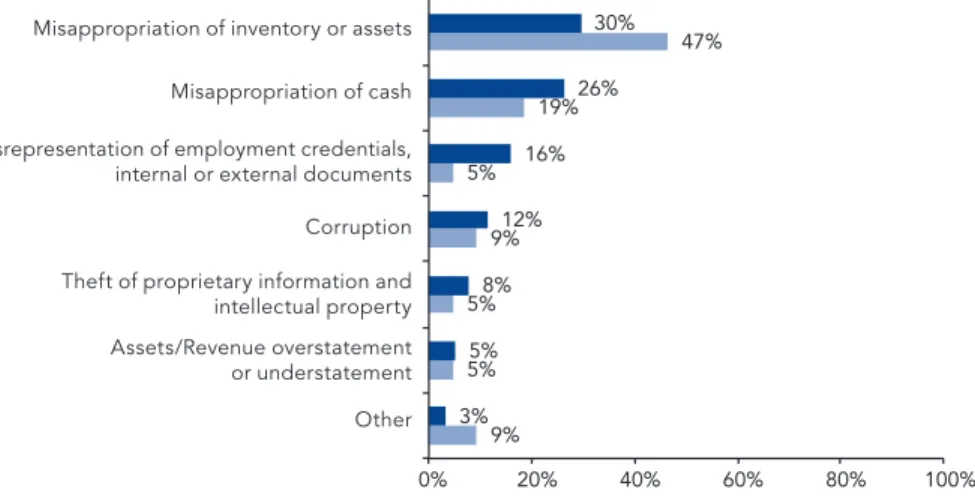 Figure 2 – Type of the Single Largest Incident of Occupational  Fraud Experienced by SMEs