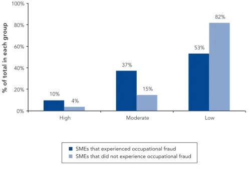 Figure 6 – Perceived Level of Risk of Occupational Fraud