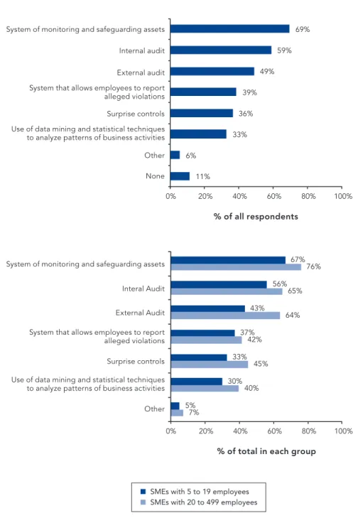 Figure 9 – Occupational Fraud Detection Measures and Techniques Used by SMEs