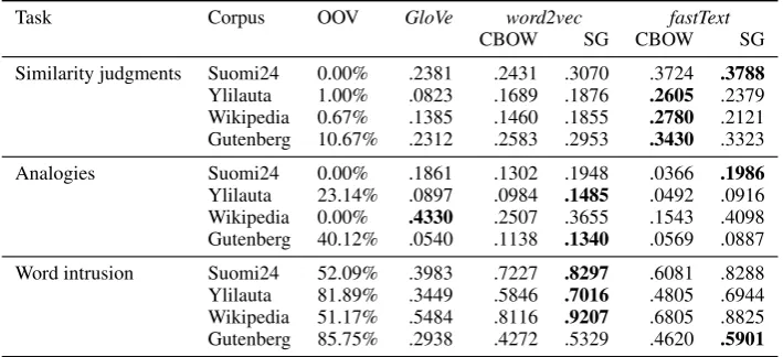 Table 2: Performance of different language models in the three presented evaluation tasks