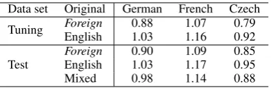 Table 1: Ratio of foreign to English words for setswith different original language.