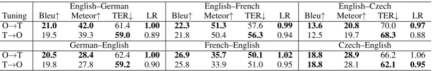 Table 2: Metric scores and length ratio on the O→T test set.