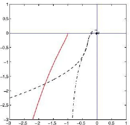 Fig. 3. The negative inverse of the describing function of a backlash (solid line) and the Nyquist plots of the loop  transfer functions obtained when the processes P1 = e_0.2s/(s(1 + 0.8s)) (dashed line) and P2 = 1/(1 + s)4(dashed-dotted line) are controlled with PID controllers 