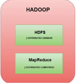 Figure 1 : Hadoop Architecture  