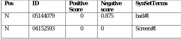 Table 1: SentiWordNet Scoring System   