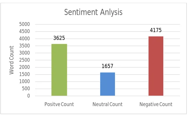 Figure 3 :Negative and Positive Words Count 
