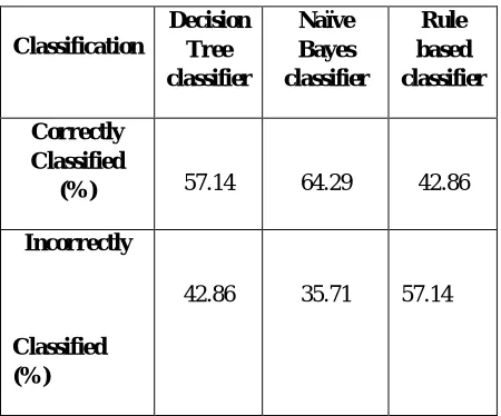 Table –I: Efficiency Table on Weather Dataset 