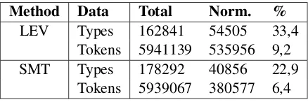 Table 2: Normalizations of Swedish words witharchaic spelling. Correct = Archaic spelling nor-malized correctly, Incorrect = Archaic spellingnormalized incorrectly, Accuracy =CorrectCorrect+Incorrect.